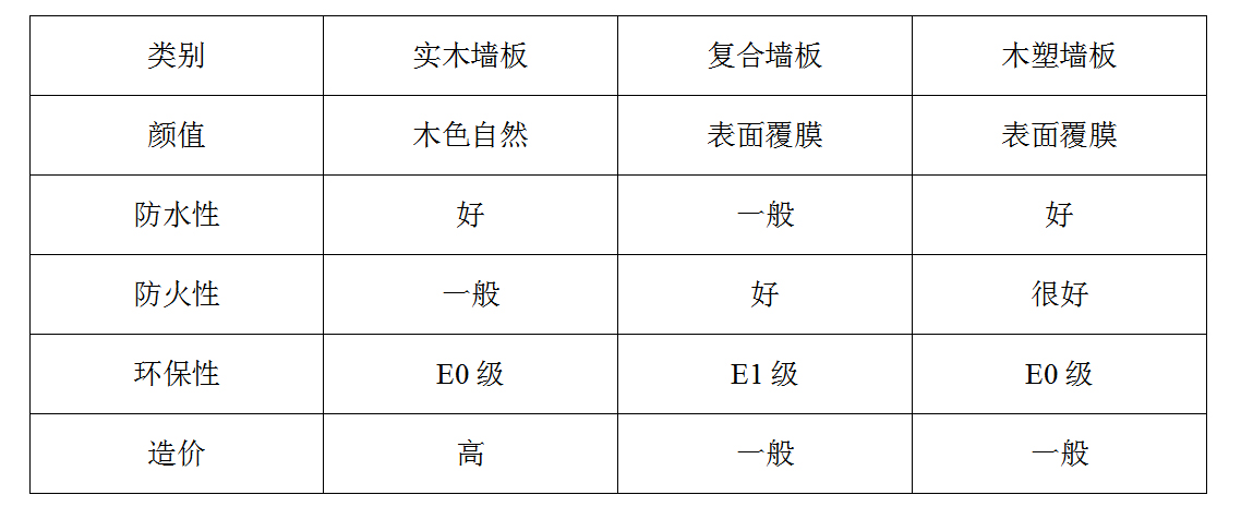 集成墻板材料對比